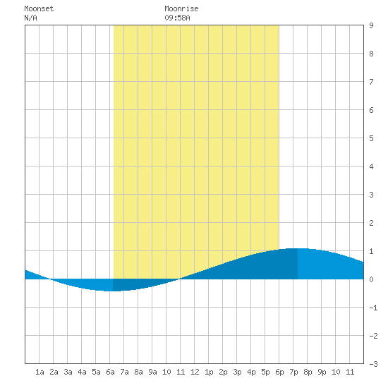 Paris Road Bridge tide chart for Wednesday, March 5, 2025