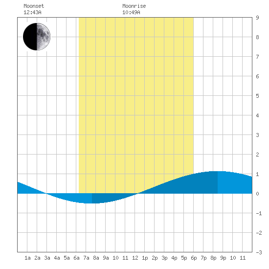 Paris Road Bridge tide chart for Thursday, March 6, 2025