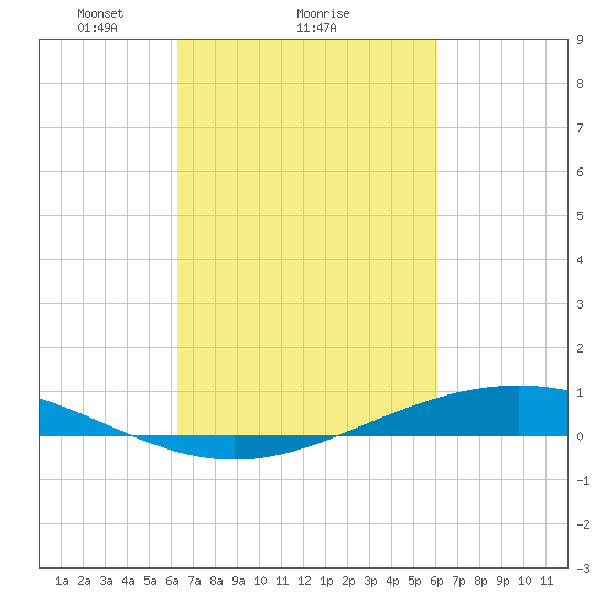 Paris Road Bridge tide chart for Friday, March 7, 2025