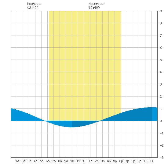 Paris Road Bridge tide chart for Saturday, March 8, 2025