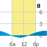 Paris Road Bridge tide chart for Saturday, March 8, 2025