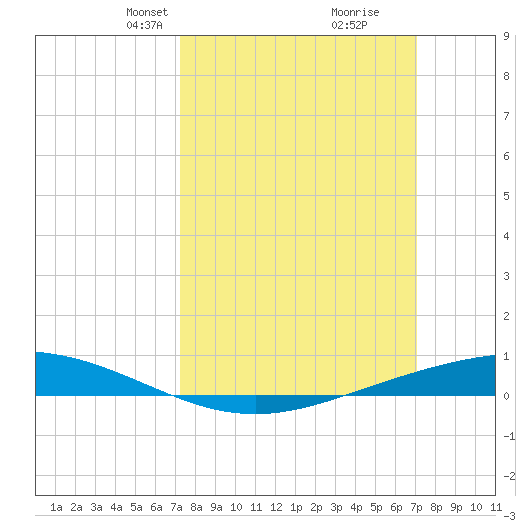 Paris Road Bridge tide chart for Sunday, March 9, 2025