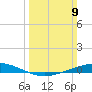 Paris Road Bridge tide chart for Sunday, March 9, 2025