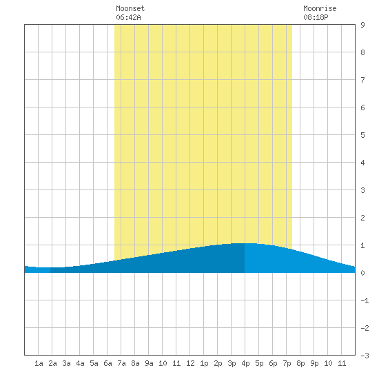 Paris Road Bridge tide chart for Sunday, April 13, 2025