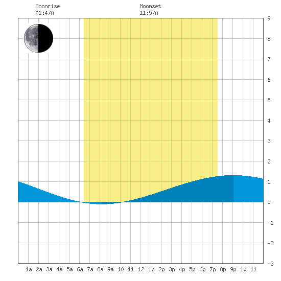Paris Road Bridge tide chart for Sunday, April 20, 2025
