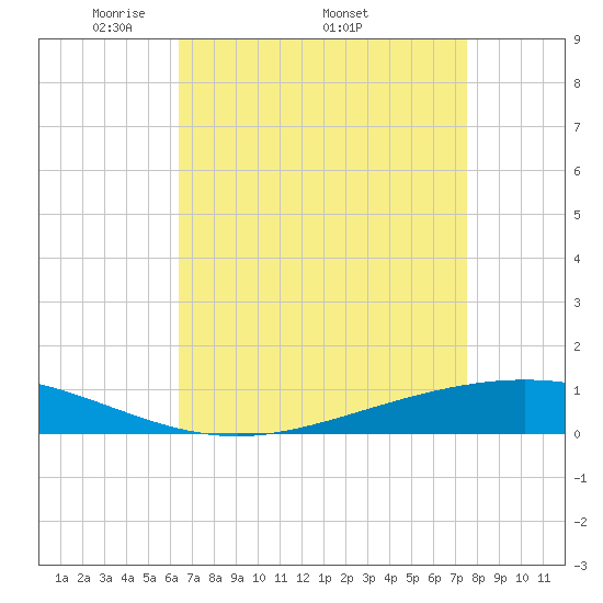 Paris Road Bridge tide chart for Monday, April 21, 2025