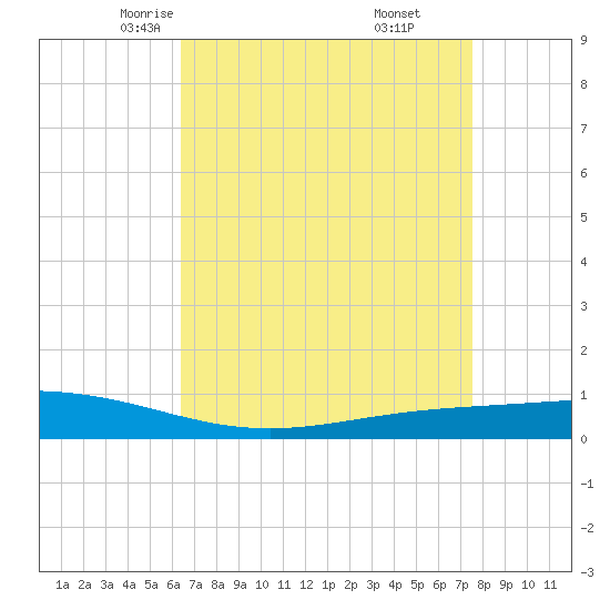 Paris Road Bridge tide chart for Wednesday, April 23, 2025