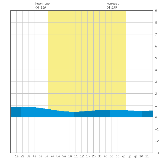 Paris Road Bridge tide chart for Thursday, April 24, 2025