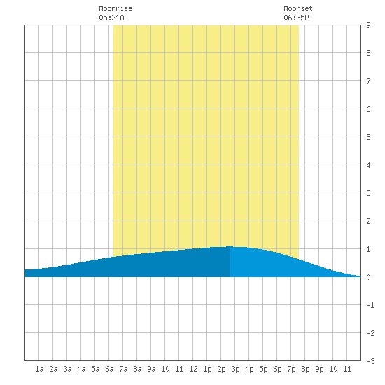 Paris Road Bridge tide chart for Saturday, April 26, 2025