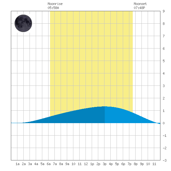 Paris Road Bridge tide chart for Sunday, April 27, 2025