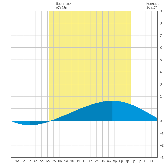 Paris Road Bridge tide chart for Tuesday, April 29, 2025