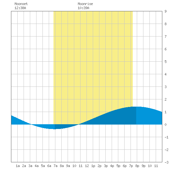 Paris Road Bridge tide chart for Thursday, April 3, 2025