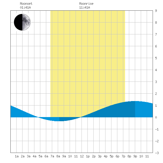 Paris Road Bridge tide chart for Friday, April 4, 2025
