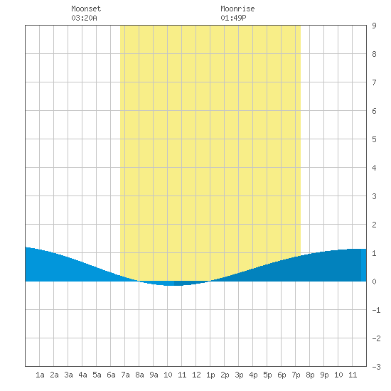 Paris Road Bridge tide chart for Sunday, April 6, 2025