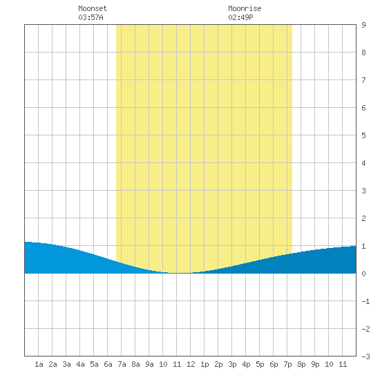 Paris Road Bridge tide chart for Monday, April 7, 2025