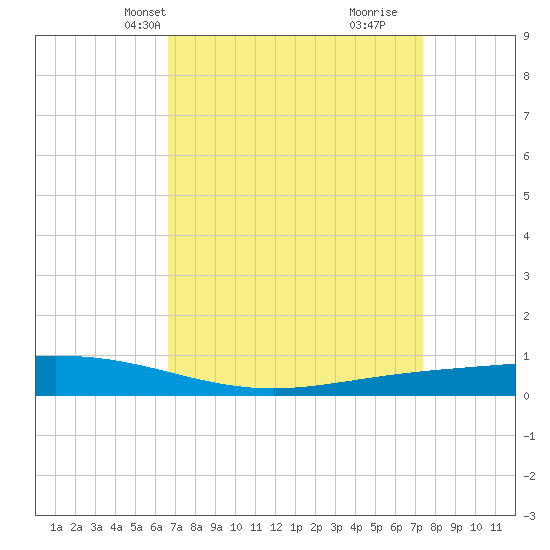 Paris Road Bridge tide chart for Tuesday, April 8, 2025