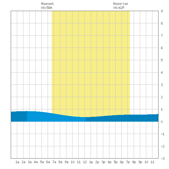 Paris Road Bridge tide chart for Wednesday, April 9, 2025