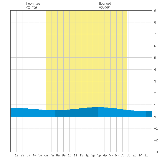 Paris Road Bridge tide chart for Thursday, May 22, 2025