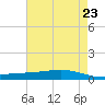 Paris Road Bridge tide chart for Friday, May 23, 2025