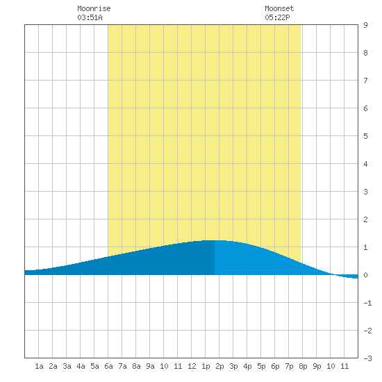 Paris Road Bridge tide chart for Saturday, May 24, 2025