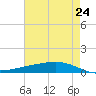 Paris Road Bridge tide chart for Saturday, May 24, 2025