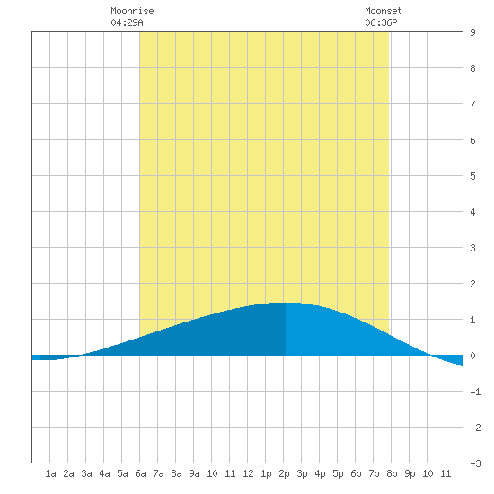 Paris Road Bridge tide chart for Sunday, May 25, 2025