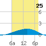 Paris Road Bridge tide chart for Sunday, May 25, 2025
