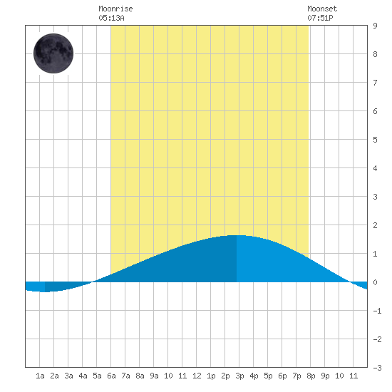 Paris Road Bridge tide chart for Monday, May 26, 2025