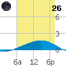 Paris Road Bridge tide chart for Monday, May 26, 2025