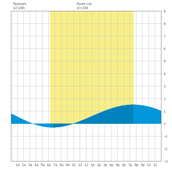 Paris Road Bridge tide chart for Friday, May 2, 2025
