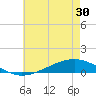 Paris Road Bridge tide chart for Friday, May 30, 2025