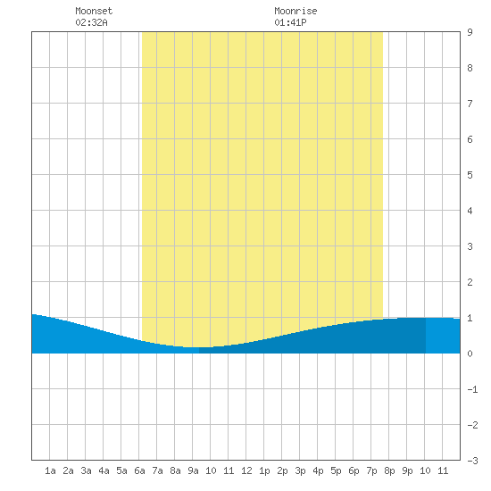 Paris Road Bridge tide chart for Monday, May 5, 2025