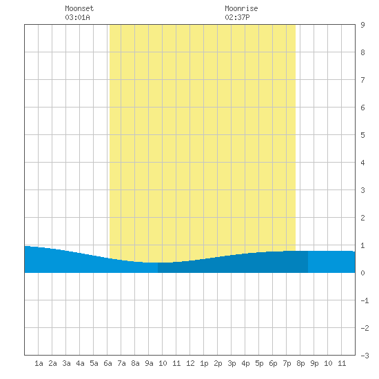 Paris Road Bridge tide chart for Tuesday, May 6, 2025