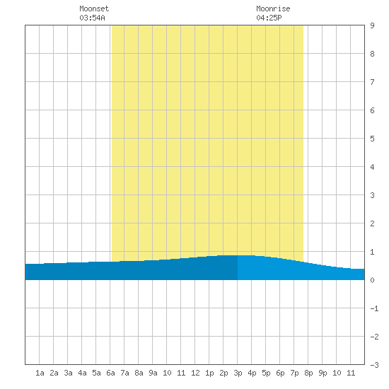 Paris Road Bridge tide chart for Thursday, May 8, 2025