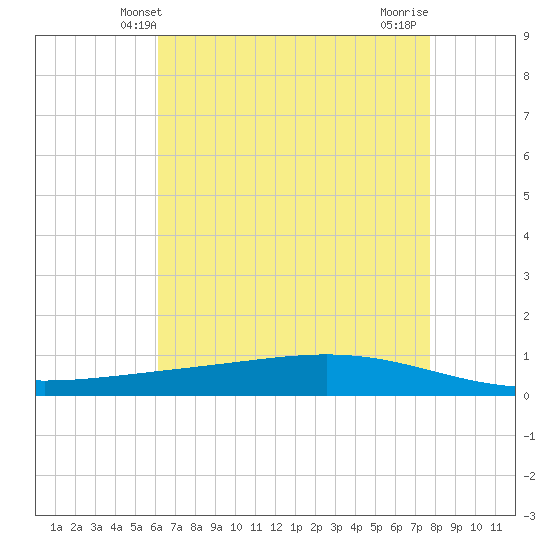 Paris Road Bridge tide chart for Friday, May 9, 2025
