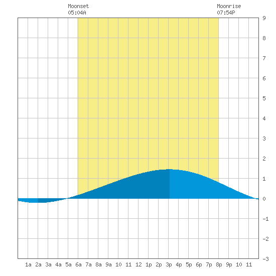 Paris Road Bridge tide chart for Tuesday, June 10, 2025