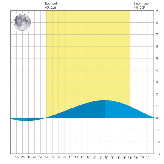 Paris Road Bridge tide chart for Wednesday, June 11, 2025