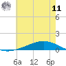 Paris Road Bridge tide chart for Wednesday, June 11, 2025
