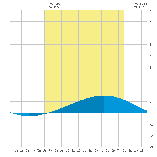 Paris Road Bridge tide chart for Thursday, June 12, 2025