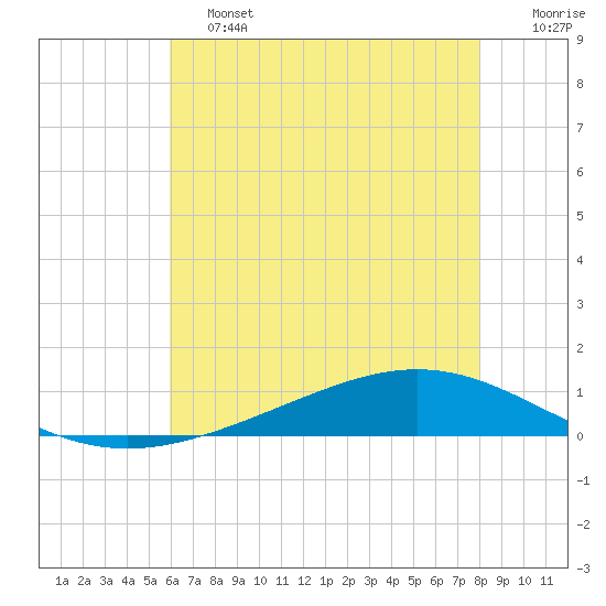 Paris Road Bridge tide chart for Friday, June 13, 2025