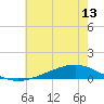 Paris Road Bridge tide chart for Friday, June 13, 2025