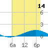 Paris Road Bridge tide chart for Saturday, June 14, 2025