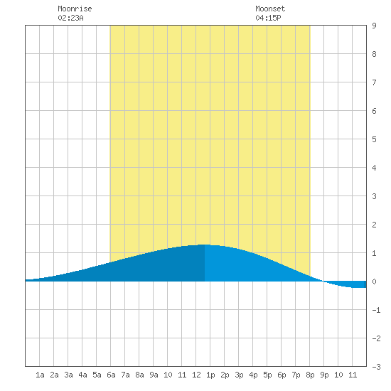 Paris Road Bridge tide chart for Saturday, June 21, 2025