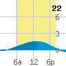 Paris Road Bridge tide chart for Sunday, June 22, 2025