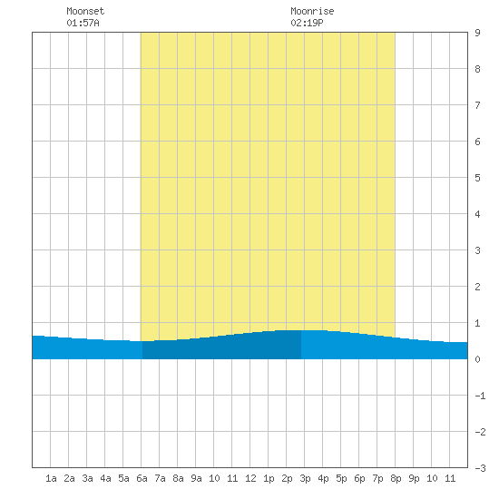 Paris Road Bridge tide chart for Wednesday, June 4, 2025
