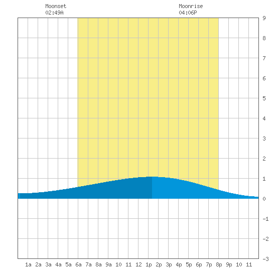 Paris Road Bridge tide chart for Friday, June 6, 2025