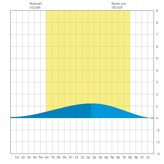 Paris Road Bridge tide chart for Saturday, June 7, 2025