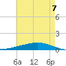 Paris Road Bridge tide chart for Saturday, June 7, 2025