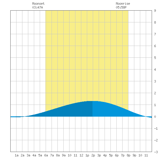 Paris Road Bridge tide chart for Sunday, June 8, 2025