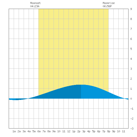 Paris Road Bridge tide chart for Monday, June 9, 2025